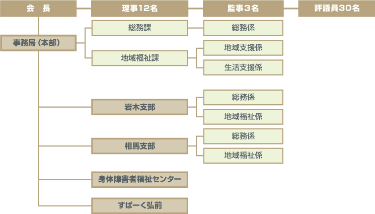 弘前市社会福祉協議会組織図