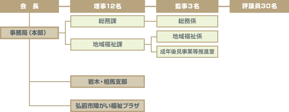 弘前市社会福祉協議会組織図